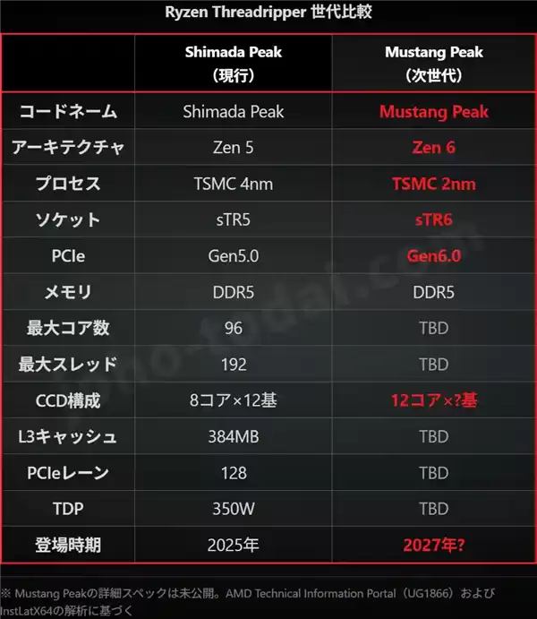 AMD Zen6架构将推144核线程撕裂者：2026年首