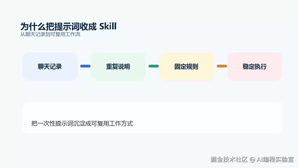 我为什么开始把 AI 提示词收成 Skill 而非继续堆聊天记录