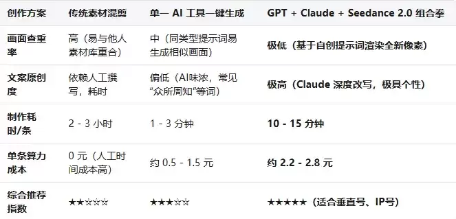 AI 视频生成时代: 自媒体人如何通过多模型组合提升原创度