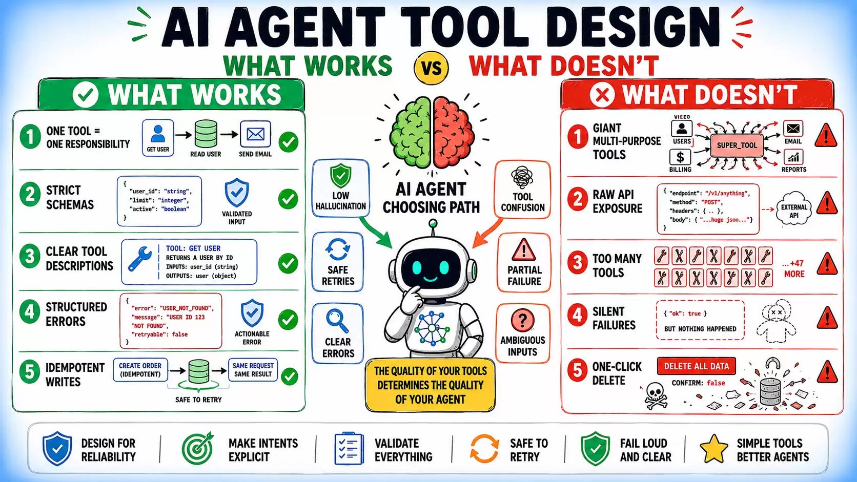 AI 智能体工具设计：无效与有效的模式 - MachineLearningMastery.com | BestBl...