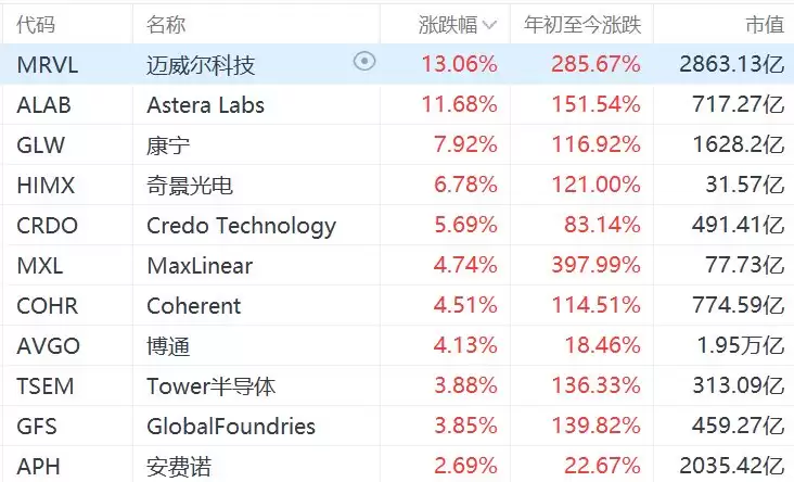 迈威尔科技涨13%创历史新高: 年内累涨超280%