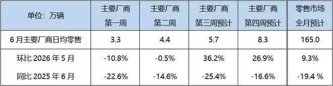 乘联分会：6月狭义乘用车零售预计165万辆 新能源预计105万辆：渗透率有望突破63.6%