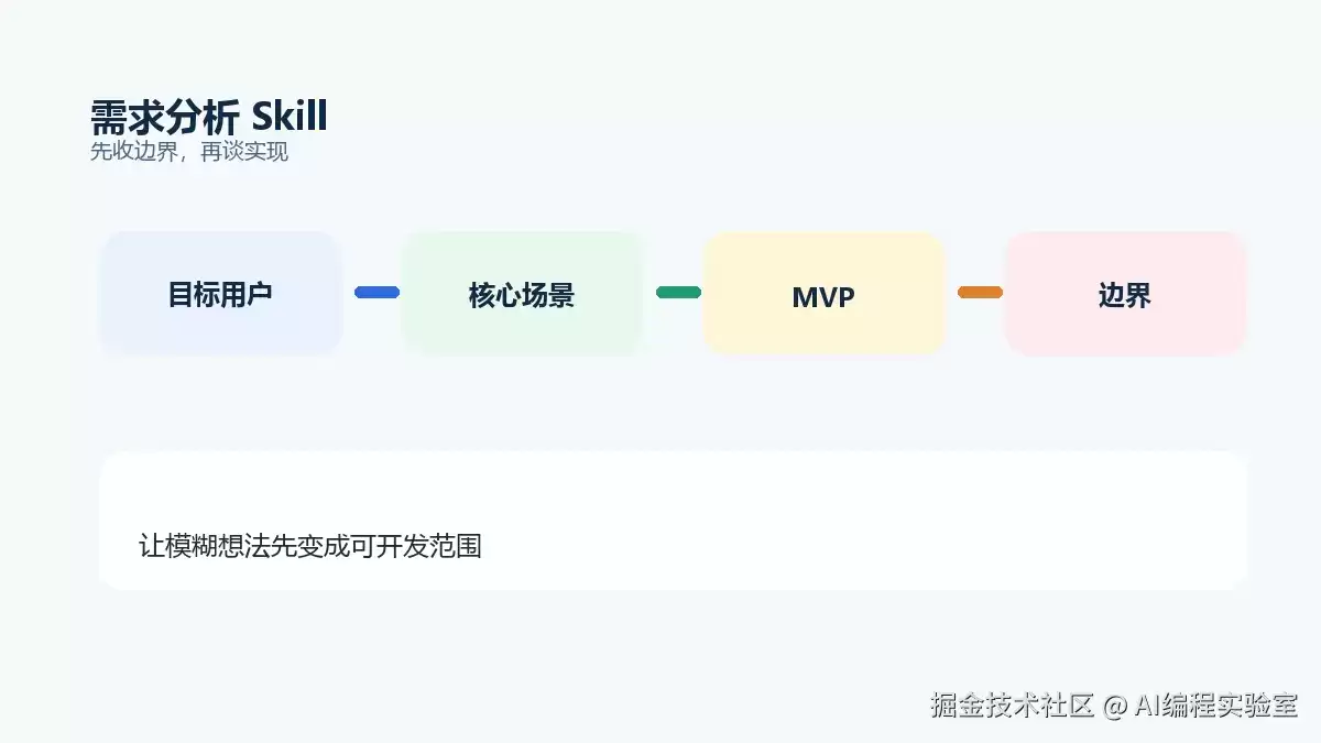 我怎样把需求分析流程整理成一个可复用 Skill