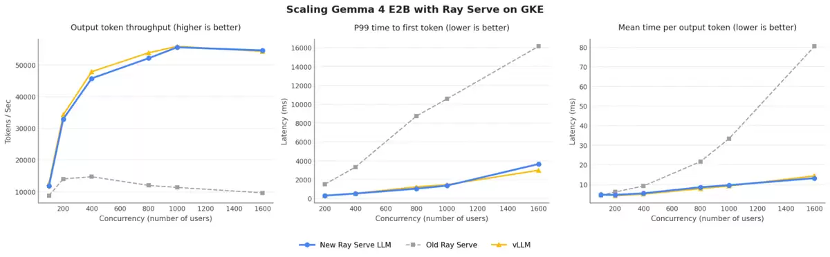 在GKE上调优Ray Serve LLM的吞吐量与延迟