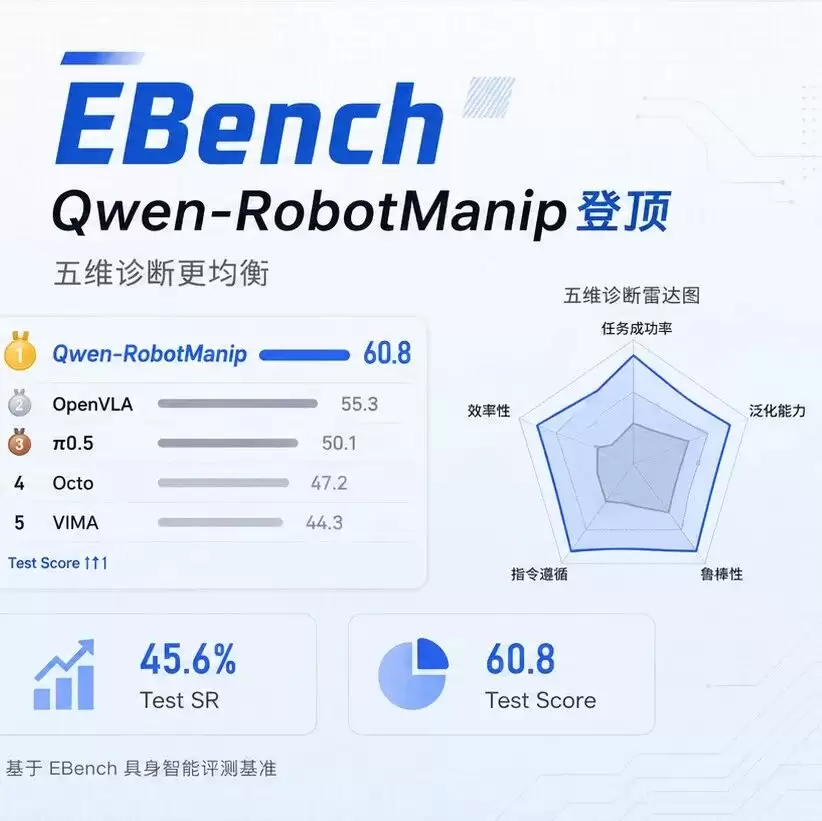 EBench 最新榜单：Qwen-RobotManip 登顶：五维诊断显示更均衡的具身操作能力 | BestBlo...