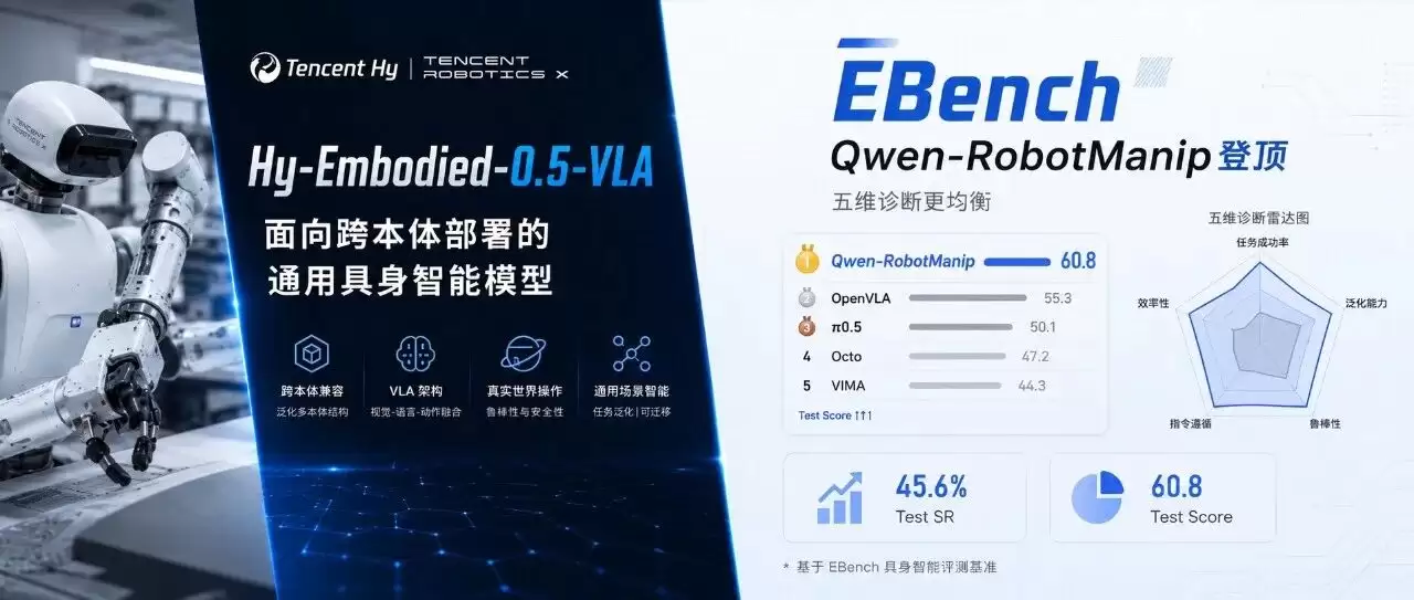腾讯 Robotics X 开源 HyVLA-0.5：万小时 UMI 数据训练：真机任务逼近 100% 成功率 |...