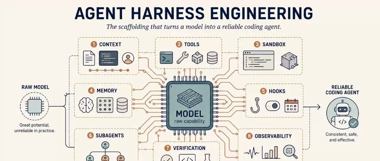 Agent Harness Engineering 详述