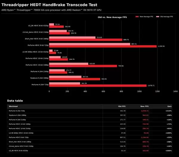 AMD深度优化Zen4线程撕裂者：HandBrake性能
