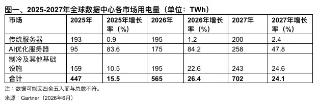 Gartner预测：2026年数据中心用电量将增长26%