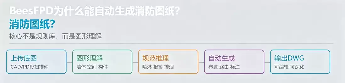 BeesFPD 何以实现消防图纸自动生成-关键并非规则库 而是图形理解能力