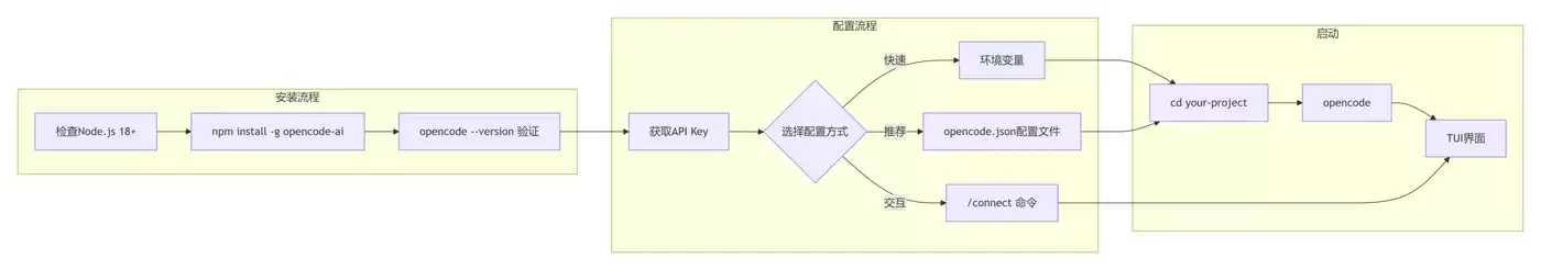 从零开始：OpenCode AI 编程助手完全配置指南