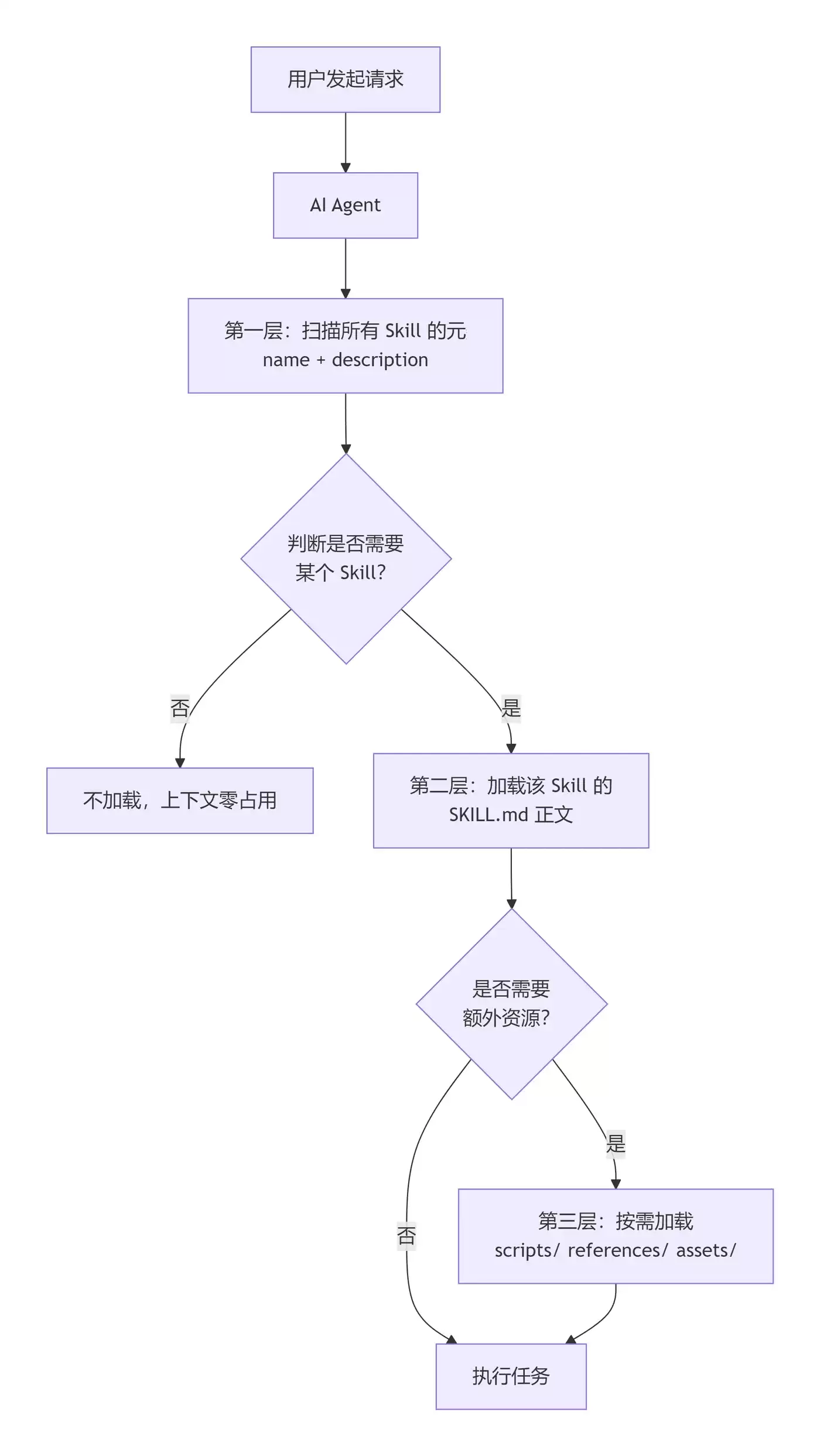 Skill 不是脚手架：正确姿势读懂 SKILL.md 和仓库结构