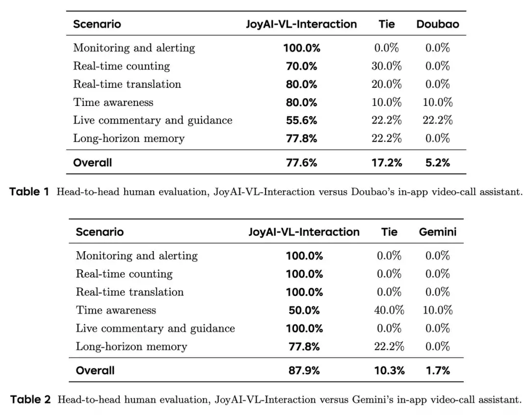 京东开源实时视频视觉语言交互模型 JoyAI-VL-Interaction