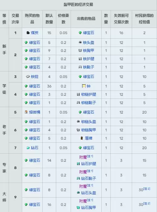 我的世界村民13种职业交易表图汇总2026 我的世界村民13种职业交易表图汇总2026
