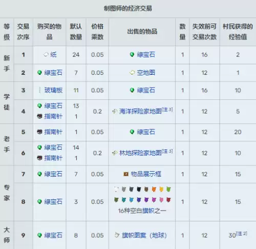 我的世界村民13种职业交易表图汇总2026 我的世界村民13种职业交易表图汇总2026