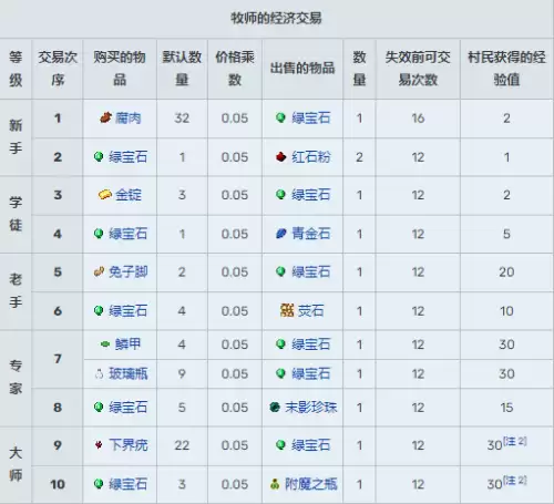 我的世界村民13种职业交易表图汇总2026 我的世界村民13种职业交易表图汇总2026