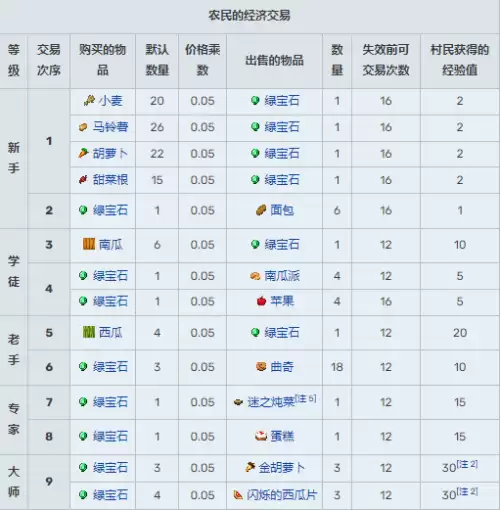 我的世界村民13种职业交易表图汇总2026 我的世界村民13种职业交易表图汇总2026