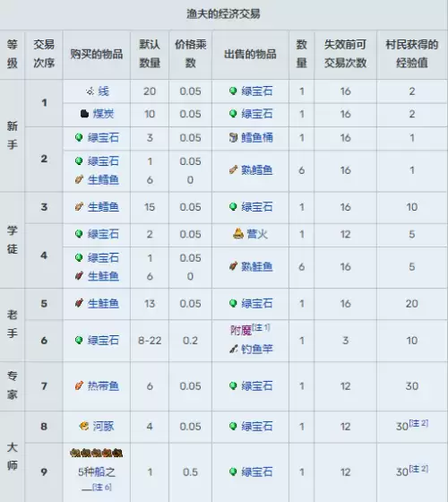 我的世界村民13种职业交易表图汇总2026 我的世界村民13种职业交易表图汇总2026