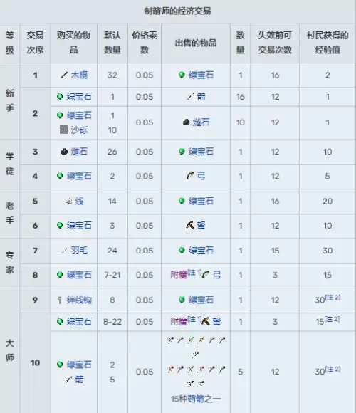 我的世界村民13种职业交易表图汇总2026 我的世界村民13种职业交易表图汇总2026