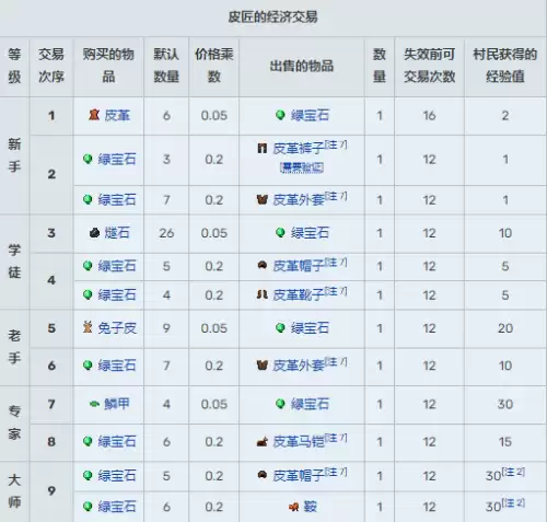 我的世界村民13种职业交易表图汇总2026 我的世界村民13种职业交易表图汇总2026