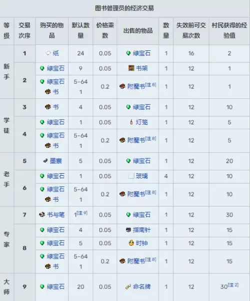 我的世界村民13种职业交易表图汇总2026 我的世界村民13种职业交易表图汇总2026