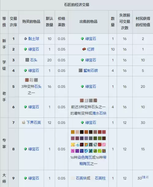 我的世界村民13种职业交易表图汇总2026 我的世界村民13种职业交易表图汇总2026