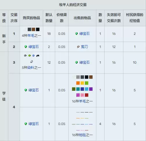我的世界村民13种职业交易表图汇总2026 我的世界村民13种职业交易表图汇总2026