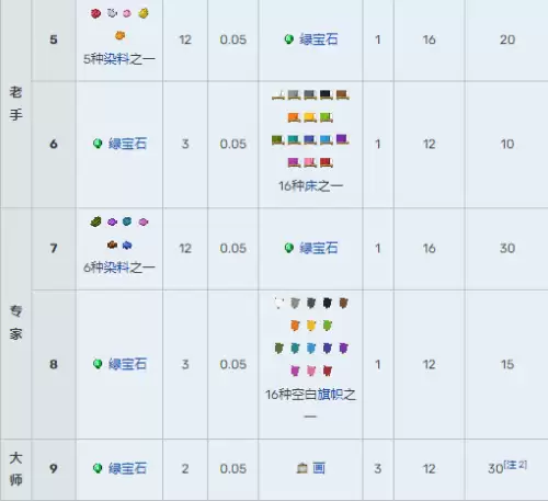 我的世界村民13种职业交易表图汇总2026 我的世界村民13种职业交易表图汇总2026