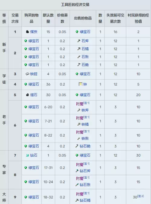 我的世界村民13种职业交易表图汇总2026 我的世界村民13种职业交易表图汇总2026