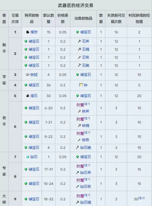 我的世界村民13种职业交易表图汇总2026 我的世界村民13种职业交易表图汇总2026