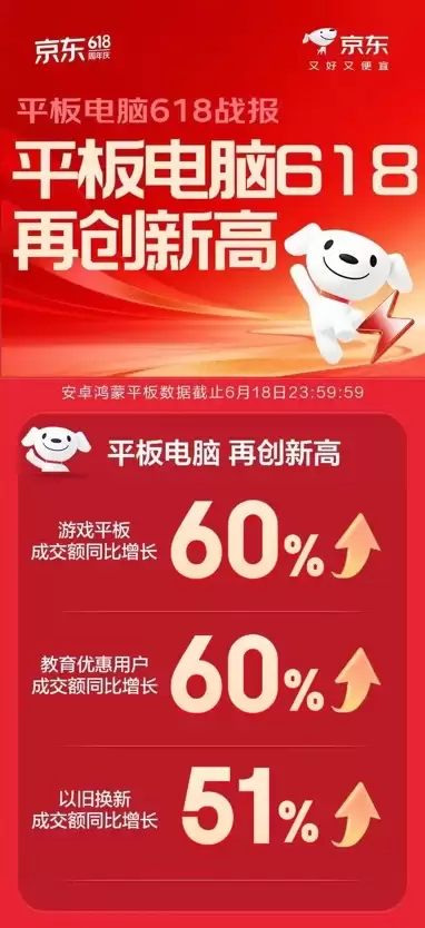 AI需求集中爆发 京东3C数码618 AI主机成交同比飙升12倍