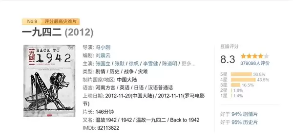 电影《一九四二》豆瓣评分从6.1升至8.3 导演冯小刚回应