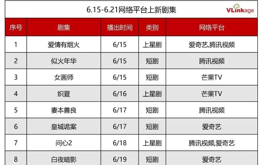 剧集周报 | 上周两部作品网播指数85+ 莫离热度最高