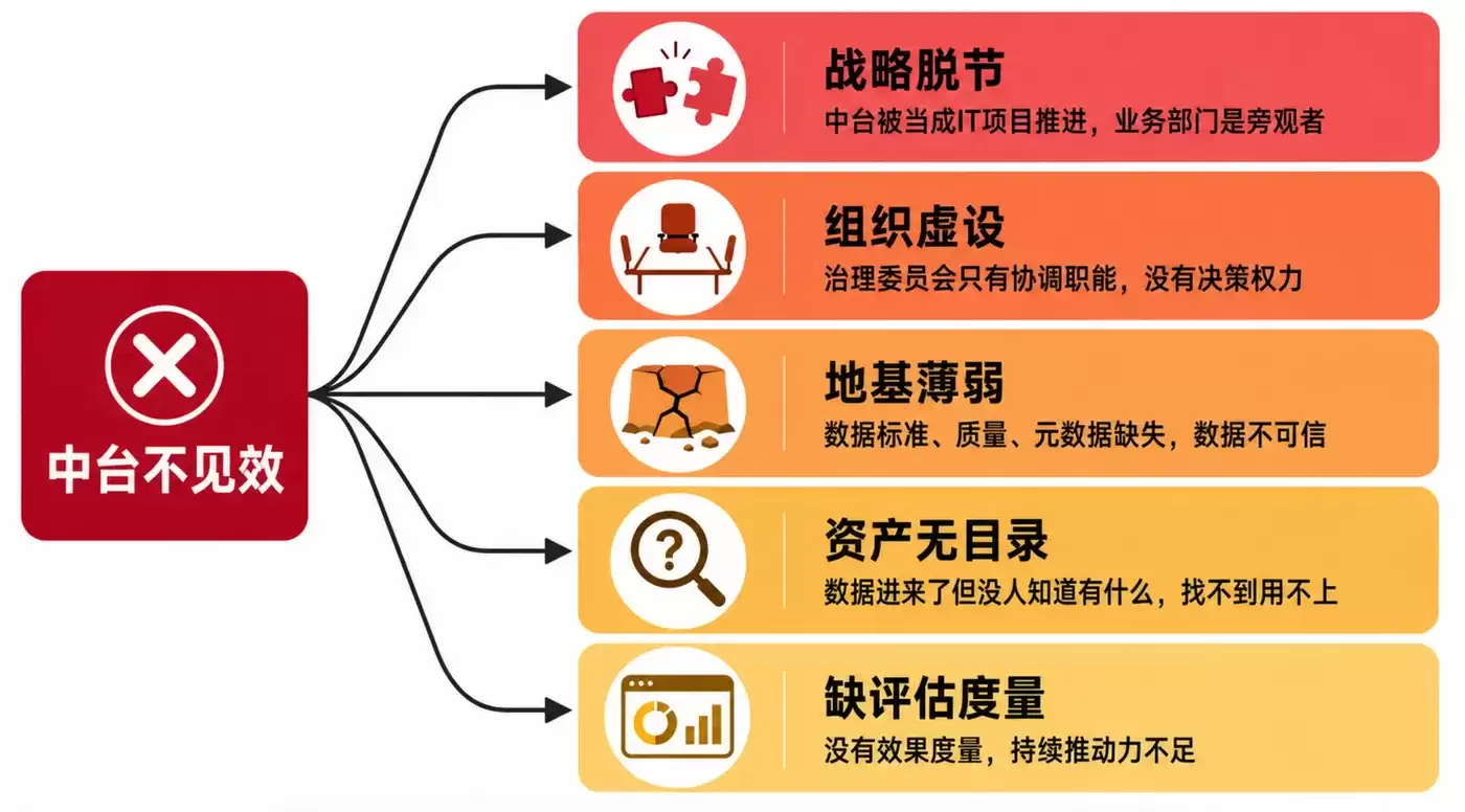 深度解析：为何企业数据中台建了三年仍不见效？