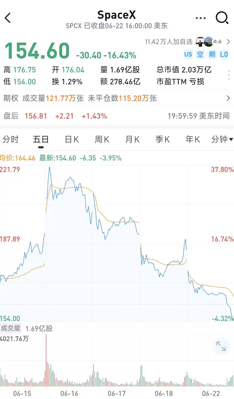 427亿!马斯克拿下AI算力大单