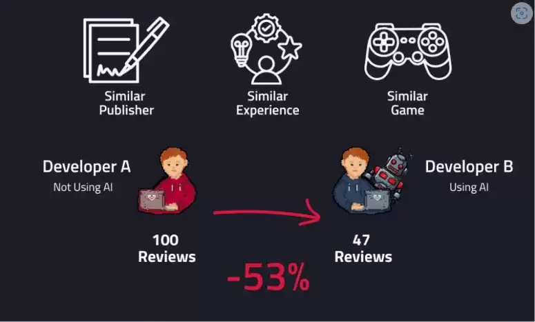 Steam研究显示：含AI的游戏销量将暴降40%-60%！