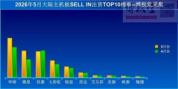 存储芯片涨价致PC市场疲软：主板价格暴跌创历史低位