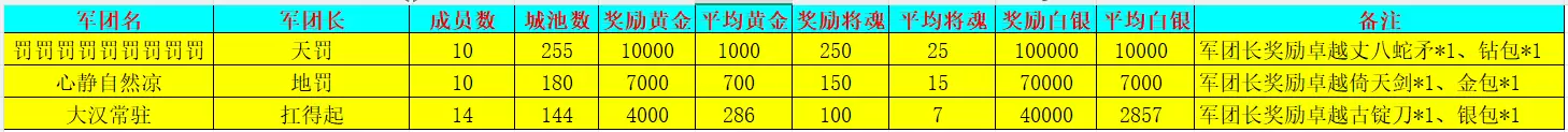 756区《新三国争霸》公会争霸赛获奖名单