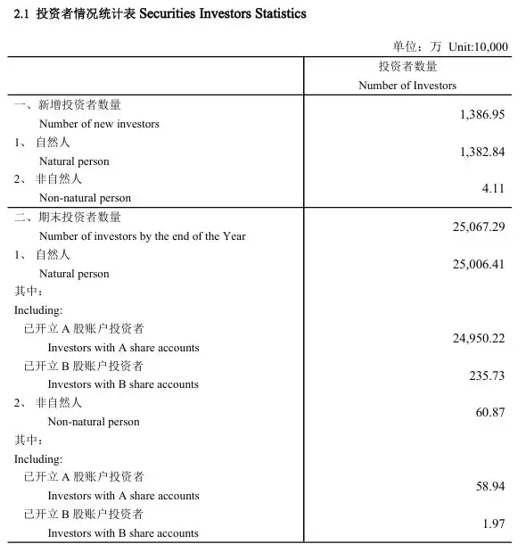 A股投资者突破2.5亿