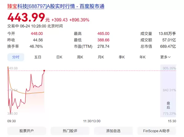 臻宝科技登陆科创板首日涨近900%：聚焦集成电路关键零部