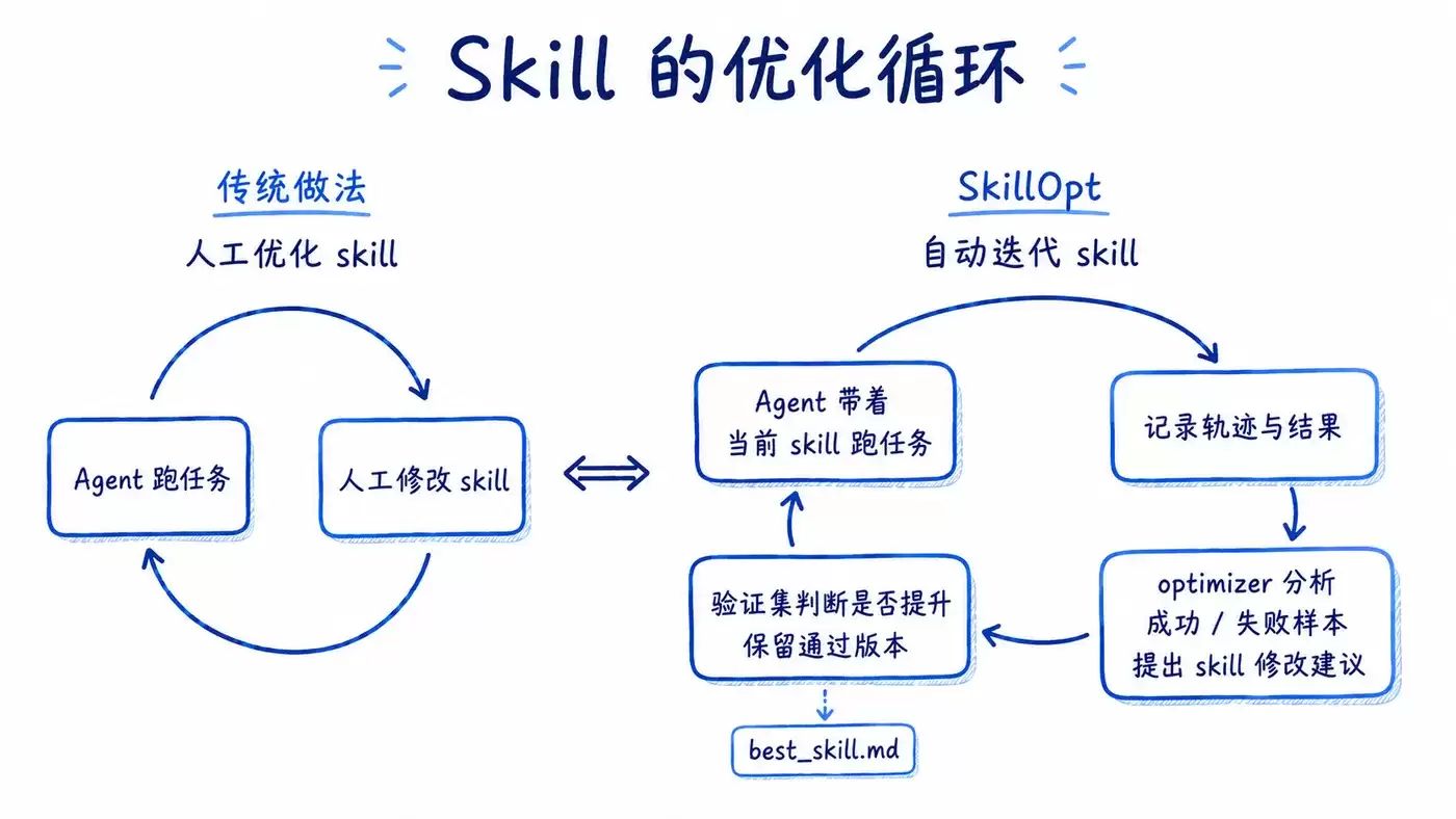 SkillOpt 让你的 Skill 达成自进化