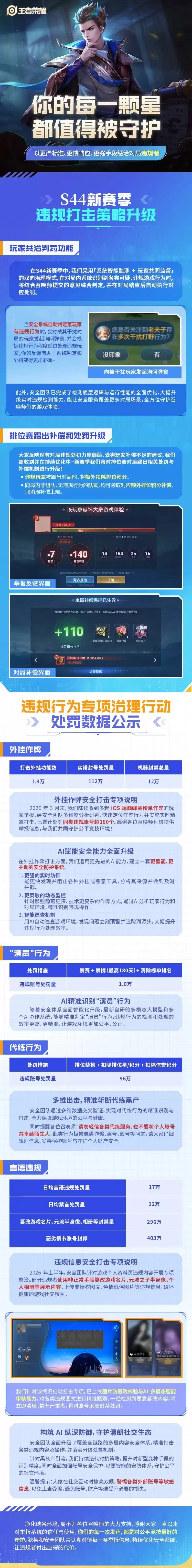 《王者荣耀》S44赛季违规打击策略优化！玩家共治判罚功能上线！排位踢出补偿处罚升级！