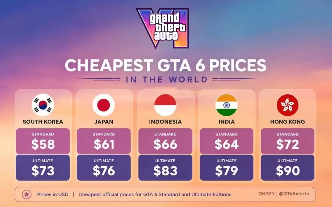 GTA6定价最便宜地区盘点 韩国和日本竟然最低