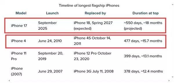 iPhone 17成苹果史上生命周期最长旗舰：达18个月