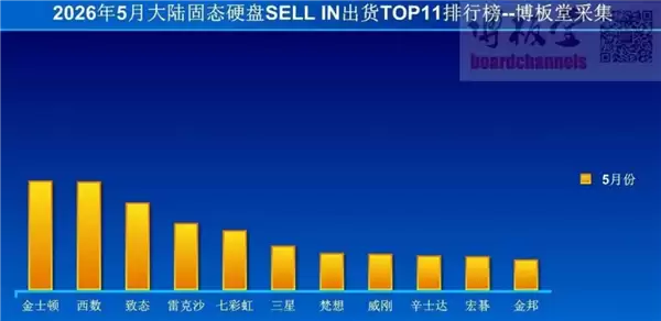 2026年5月中国SSD出货环比增50%但同比降41%: