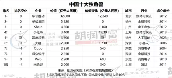 2026全球独角兽榜发布：AI驱动估值飙升：中美领跑：A