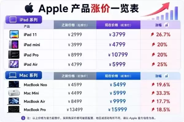 苹果全线Mac与iPad涨价: 存储芯片成本飙升致全球调价