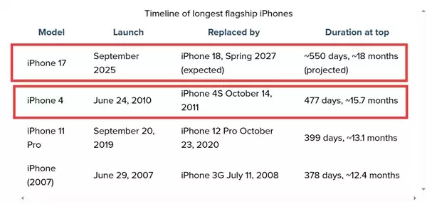 iPhone 17生命周期拉长至18个月：成为苹果史上最长寿旗舰
