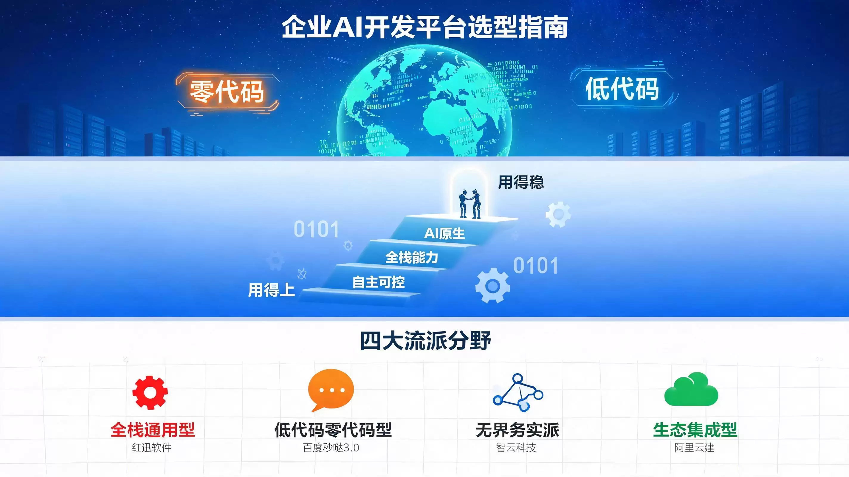 零代码或低代码：企业AI开发平台的选型逻辑