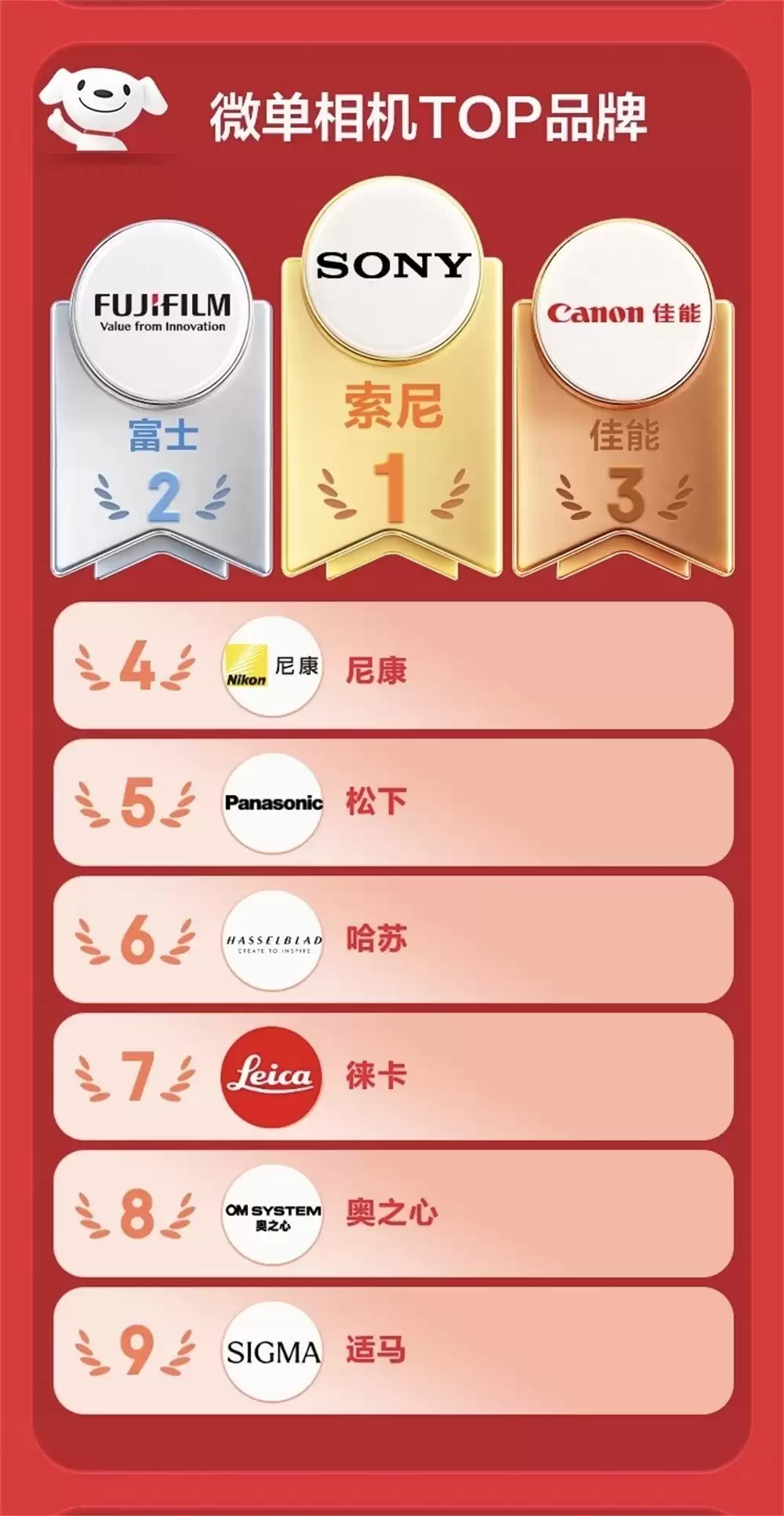 多榜登顶：索尼影像强势领跑618影像市场